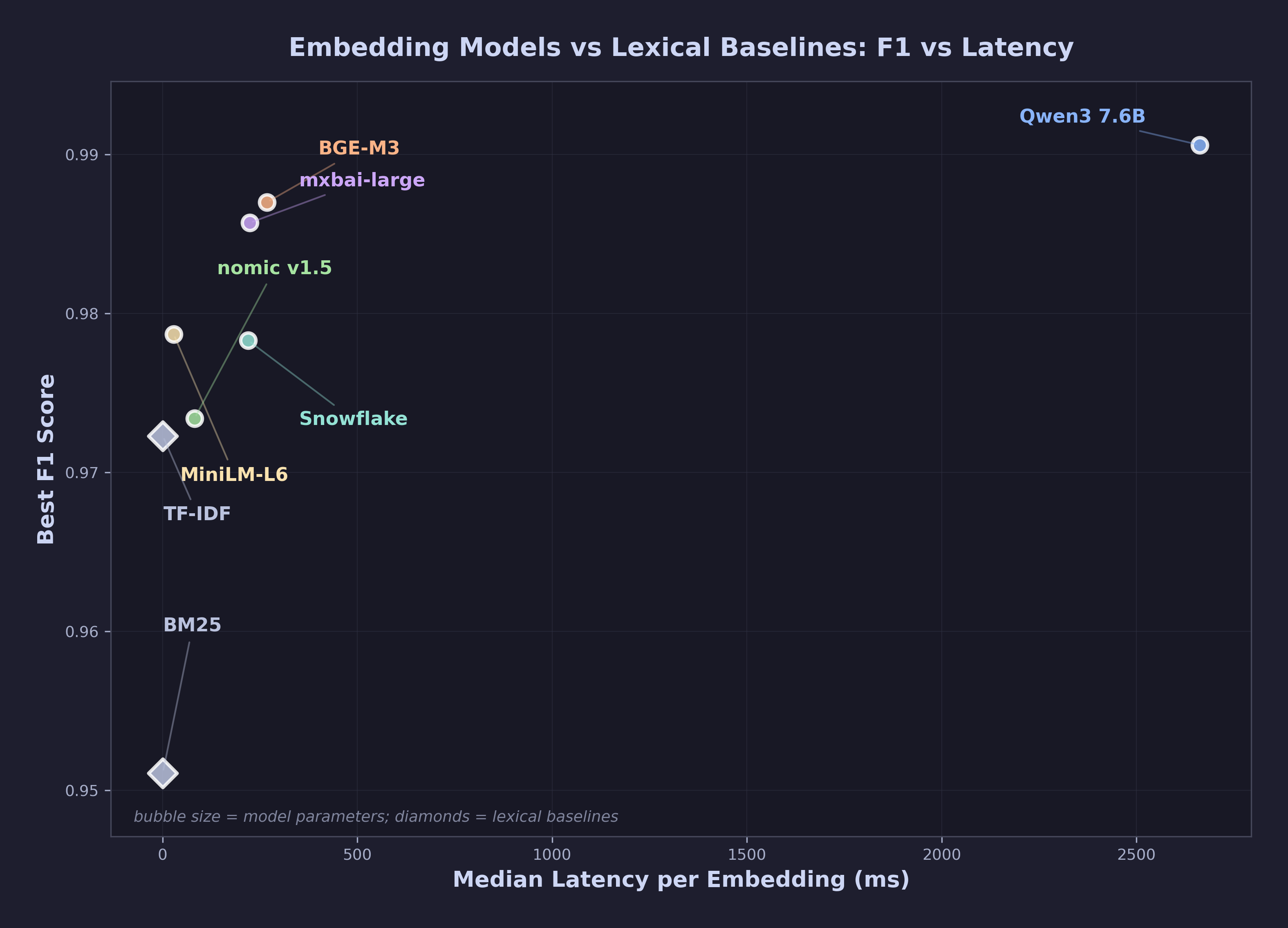 Embedding Models for Bug Deduplication: F1 vs Latency