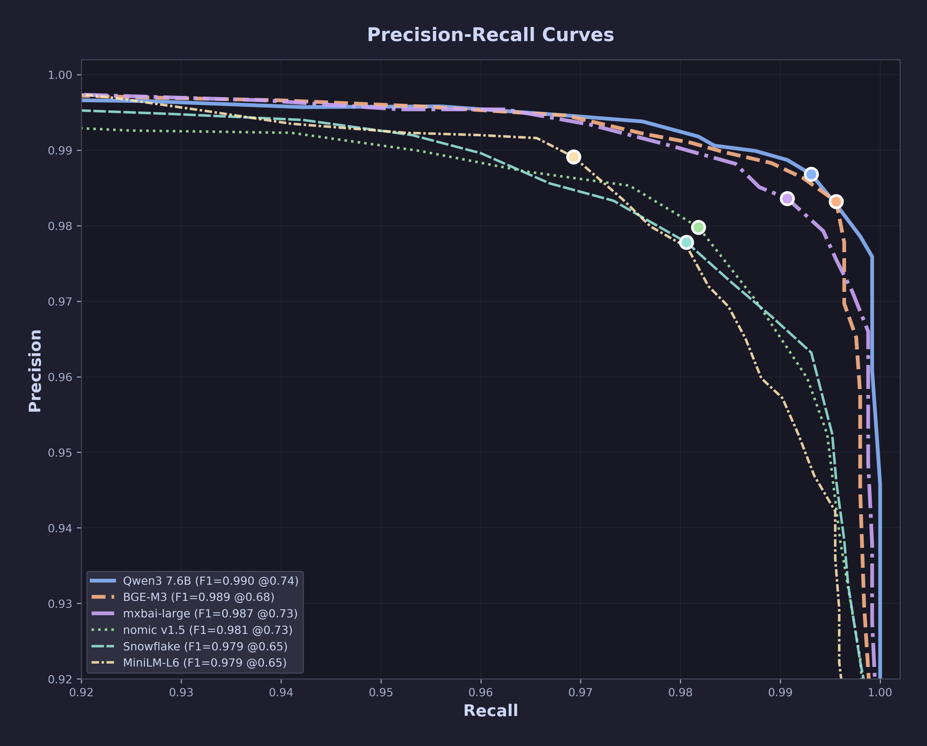 Precision-Recall Curves