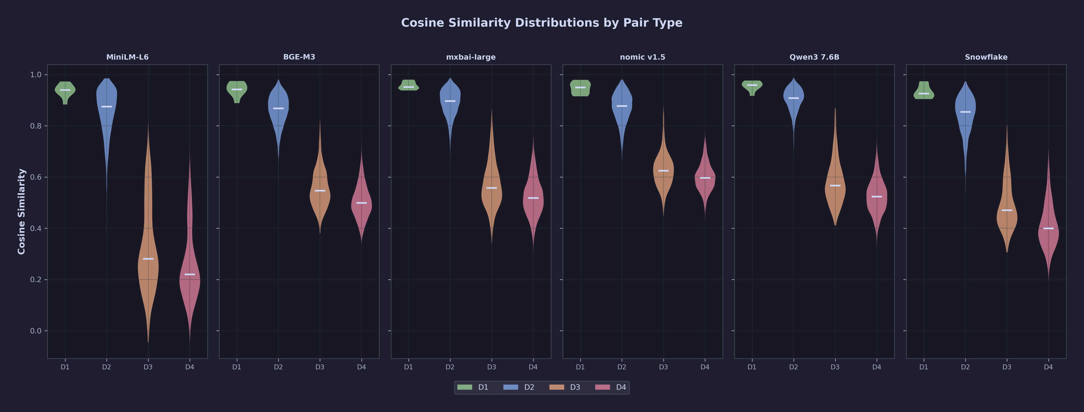 Cosine Similarity Distributions by Pair Type