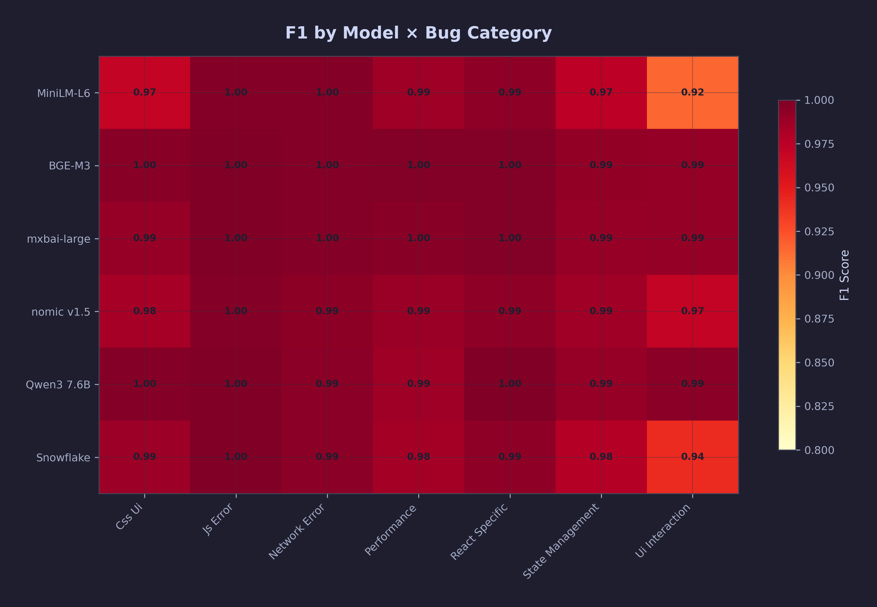 F1 by Model x Bug Category