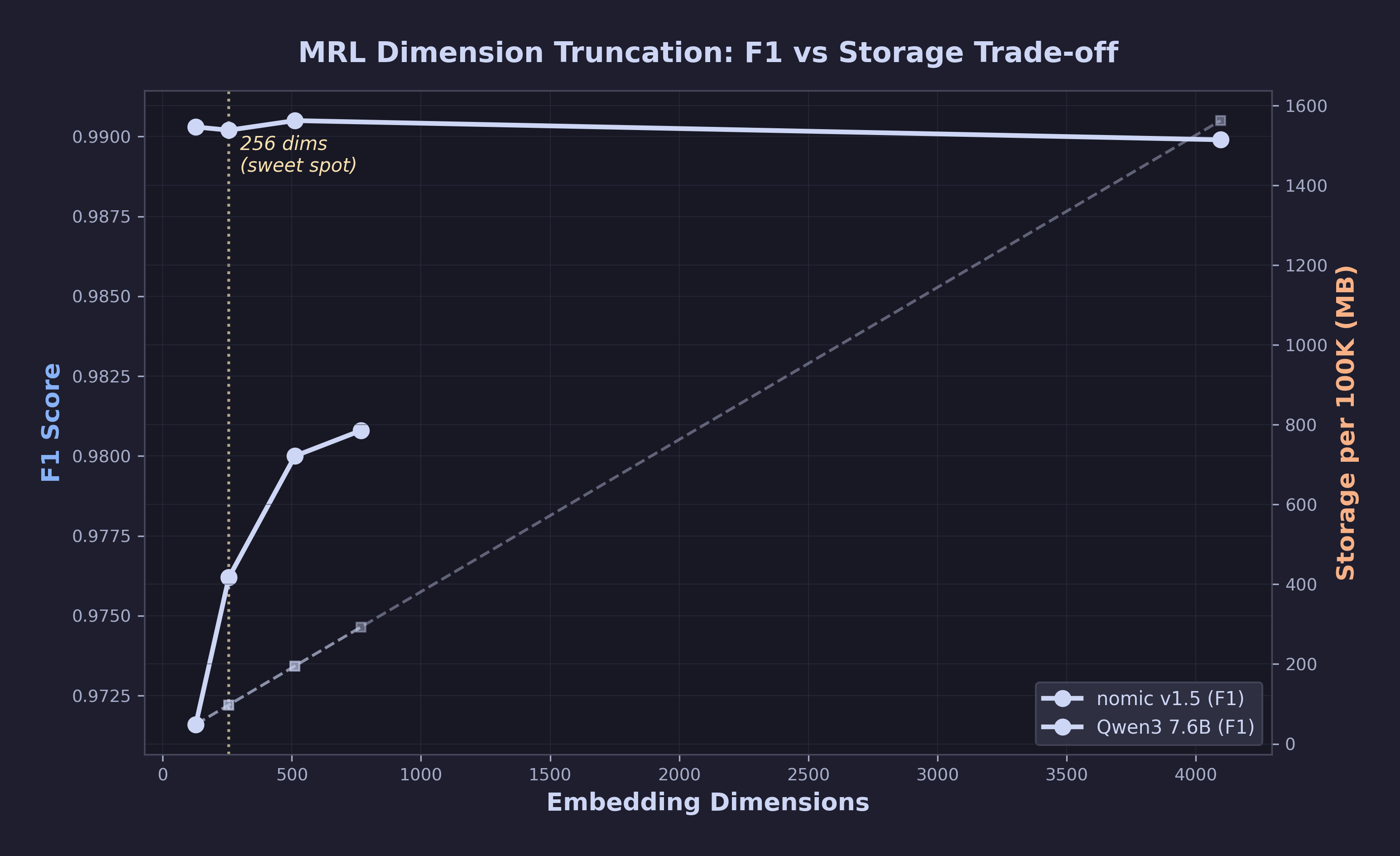 MRL Dimension Truncation: F1 vs Storage