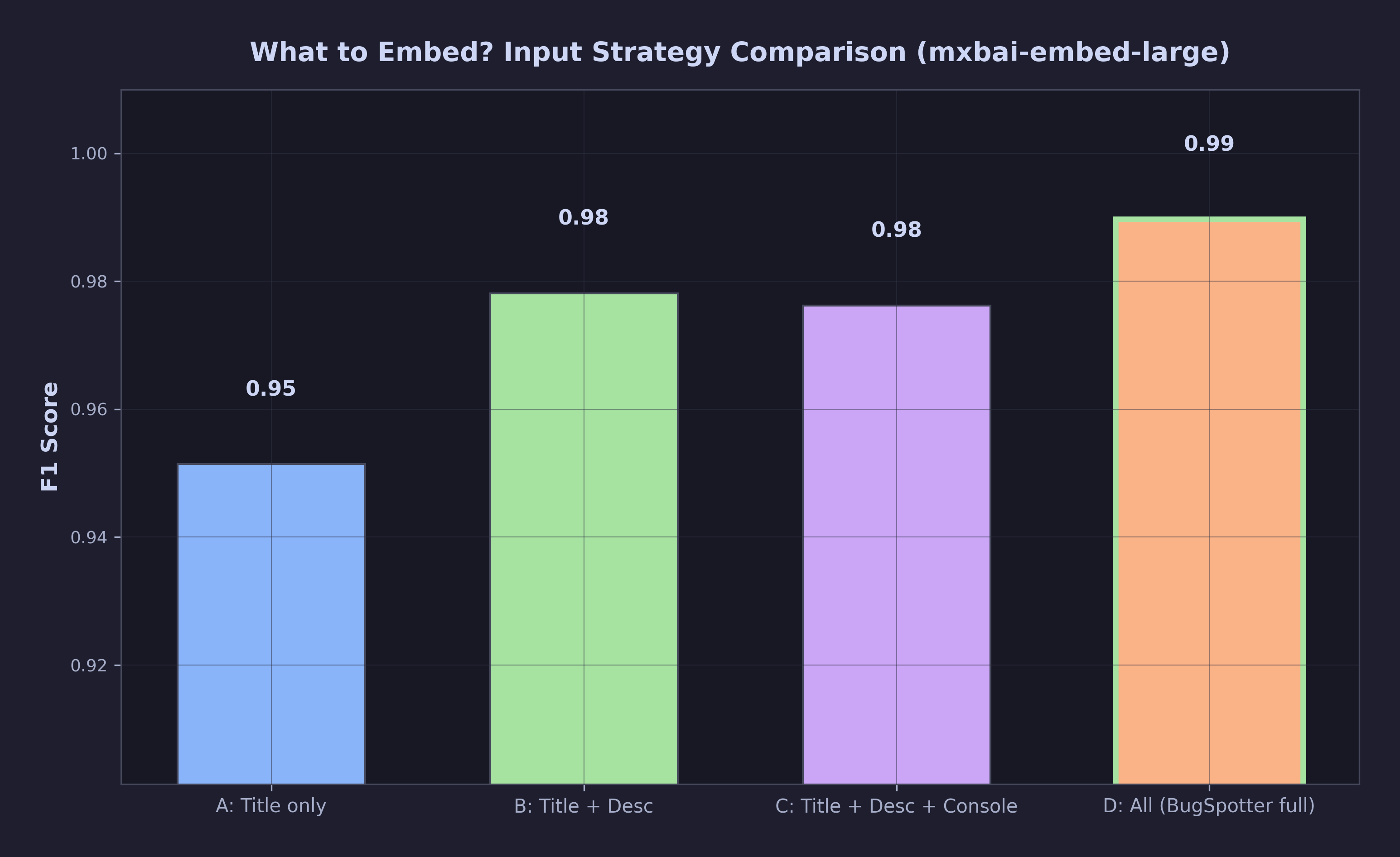 What to Embed? Input Strategy Comparison