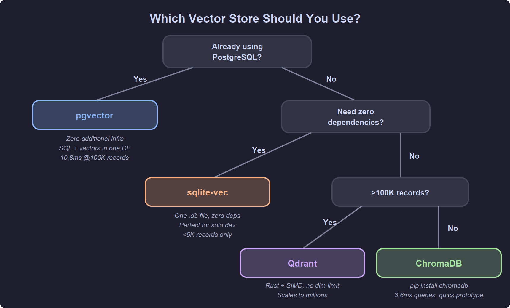 Which Vector Store Should You Use?