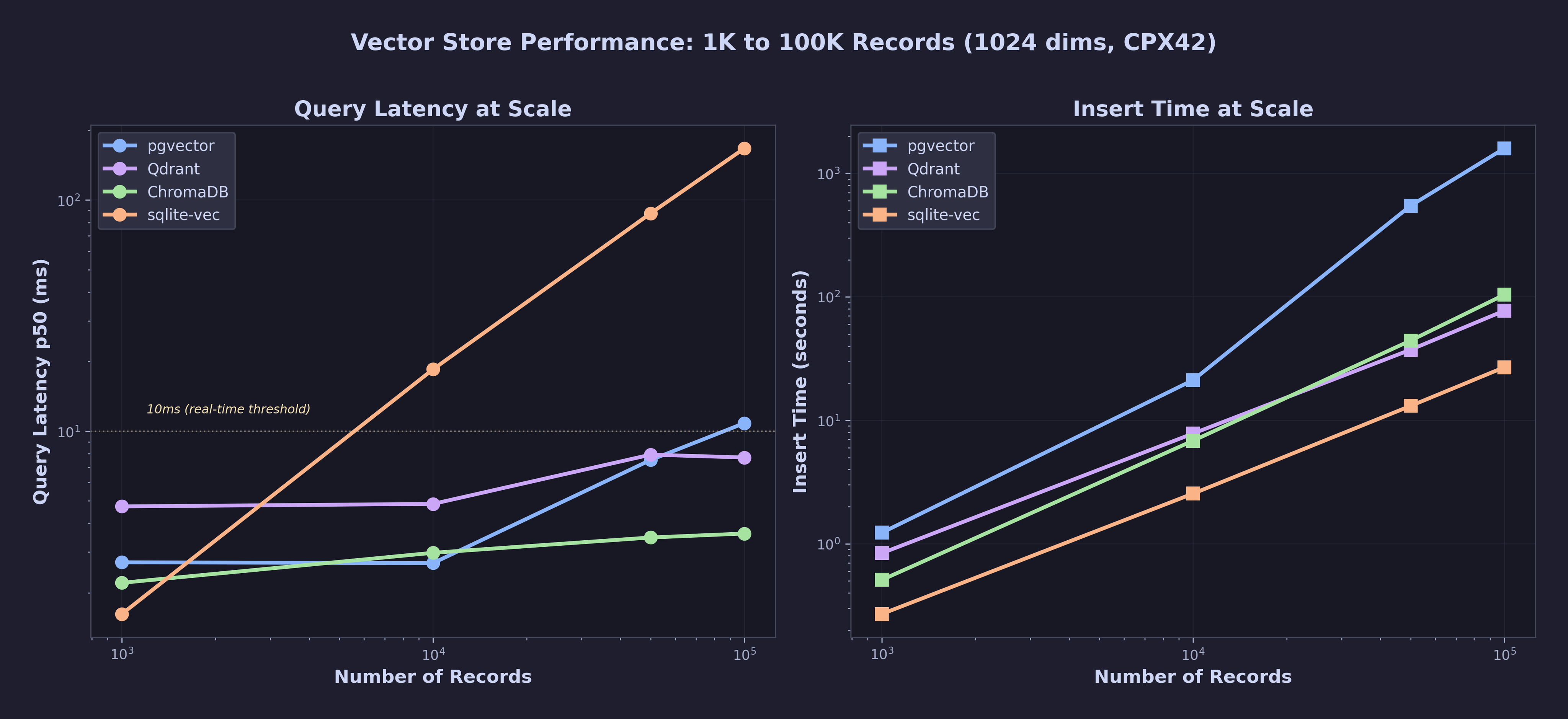 Vector Store Performance: 1K to 100K Records