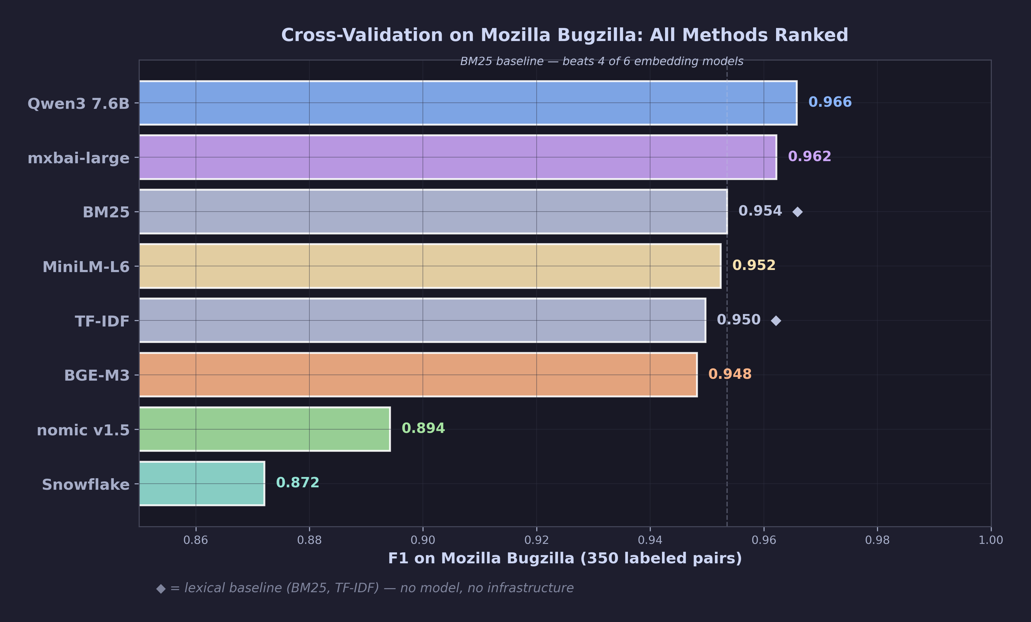 Cross-Validation on Mozilla Bugzilla: All Methods Ranked