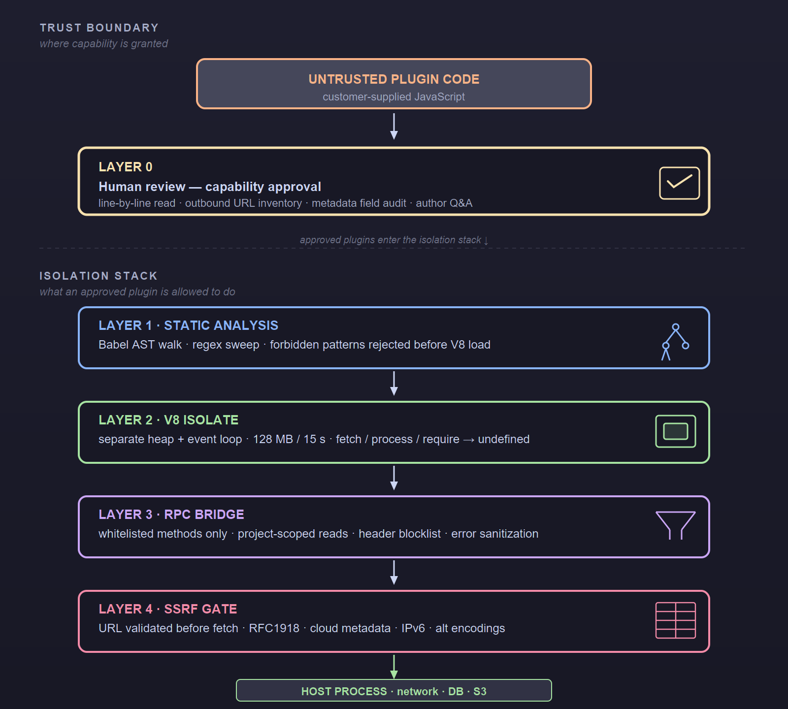 Four-layer plugin sandbox: Static Analysis → V8 Isolate → RPC Bridge → SSRF Validator