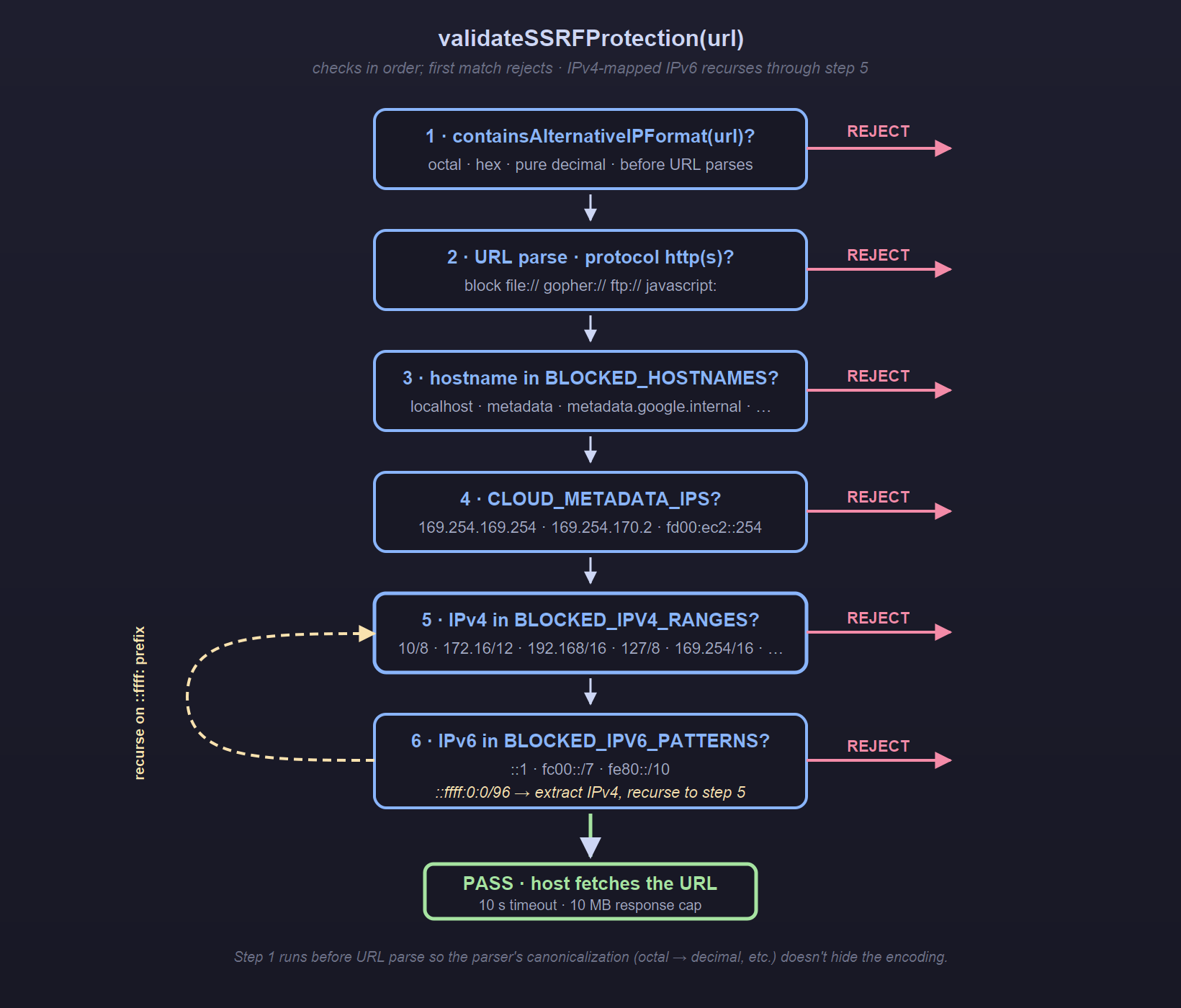 SSRF validation flow: alternative encodings → URL parse → hostname → cloud metadata → IPv4 → IPv6 (mapped IPv6 recurses)